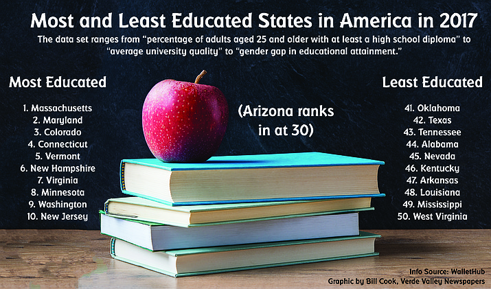 2017’s Most- And Least-educated States | The Verde Independent ...