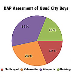 A pie chart showing that half our boys are challenged or vulnerable.