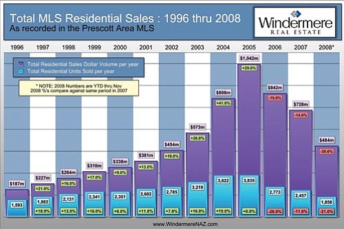 Courtesy of Ed Pattermann, owner/broker of Windermere Real Estate<br>
The graph shows total Multiple Listing Service home sales from 1996 through 2008.
