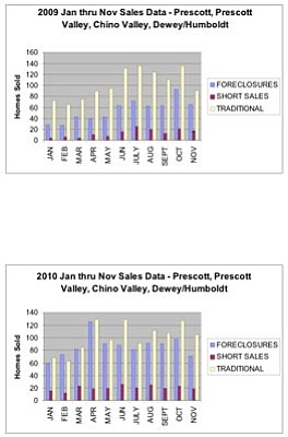 Graphs courtesy of Pete Weaver<br>A comparison of home sales statistics in Prescott, 
Prescott Valley, Chino Valley and Dewey-Humboldt  show sales increasing from January through November 2009 and the same months this year. But short sales and bank-owned sales comprise about half of the sales.










