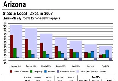 This chart from the Institute on Taxation & Economic Policy shows how Arizona tax burdens fall.