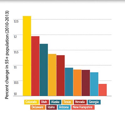 Arizona's senior population surging; impact will grow | Kingman Daily ...