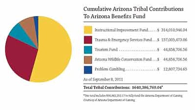 Operational Status of Arizona Tribal Casinos - Arizona Indian Gaming  Association