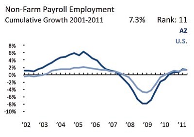 Employment in Arizona soared above the national average, dipped below it during the recession, and slowly climbed back near national levels in 2011. Photo by American Legislative Exchange Council