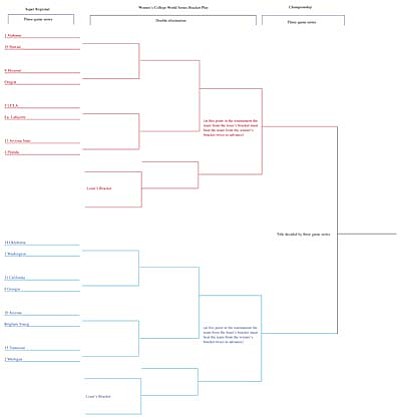 Women's College World Series<br /><br /><!-- 1upcrlf2 --><a href="http://westernnewsandinfo.com/verdeimages/College-World-Series-Bracket.pdf" target="blank">Click here to download your own copy of this bracket!</a>