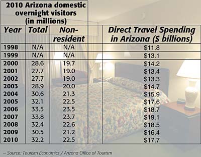 arizona travel rates