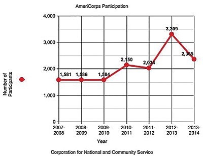 AmeriCorps saw significant gains in participation in Arizona beginning in 2009, followed by a drop of almost 1,000 participants in 2013-2014. Officials say an improving economy could be part of the reason. (Cronkite News chart by Camaron Stevenson)