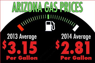 Gas Prices In Arizona >> Gas Prices Continue Slide In Arizona The Verde Independent Gas Prices In Arizona >> Gas Prices Continue Slide In Arizona The Verde Independent