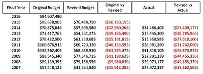 <a href="http://verdeads.com/vi_images/cottonwood_2016_budget/" target="_blank">Click to enlarge the chart</a>