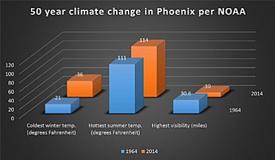 Urban areas such as Phoenix have had more pronounced climate change due to the “heat sink” effect of buildings and streets. (VVN/Tom Tracey)<br /><br /><!-- 1upcrlf2 --><a href="http://verdeads.com/verdeimages/09-29-15_5Cs_Climate_Change_PHX.jpg" target="_blank"><b>CLICK HERE TO ENLARGE</b></a>