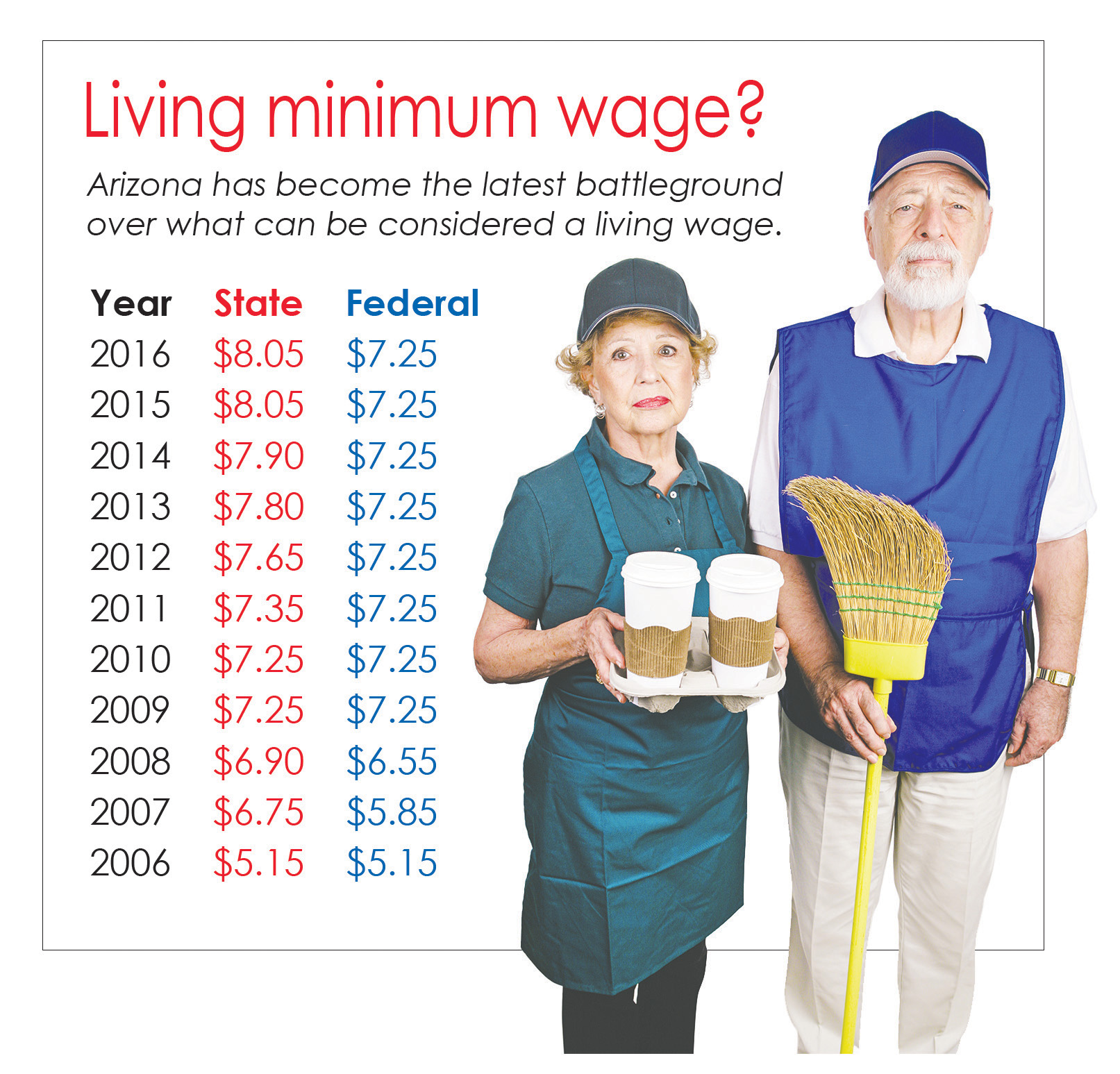 Arizona Minimum Wage Chart