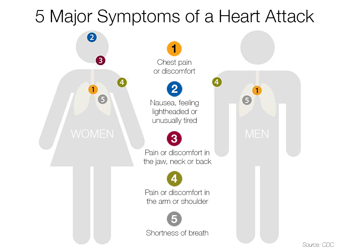 Do You Know What To Do In Case Of A Heart Attack The Daily Courier