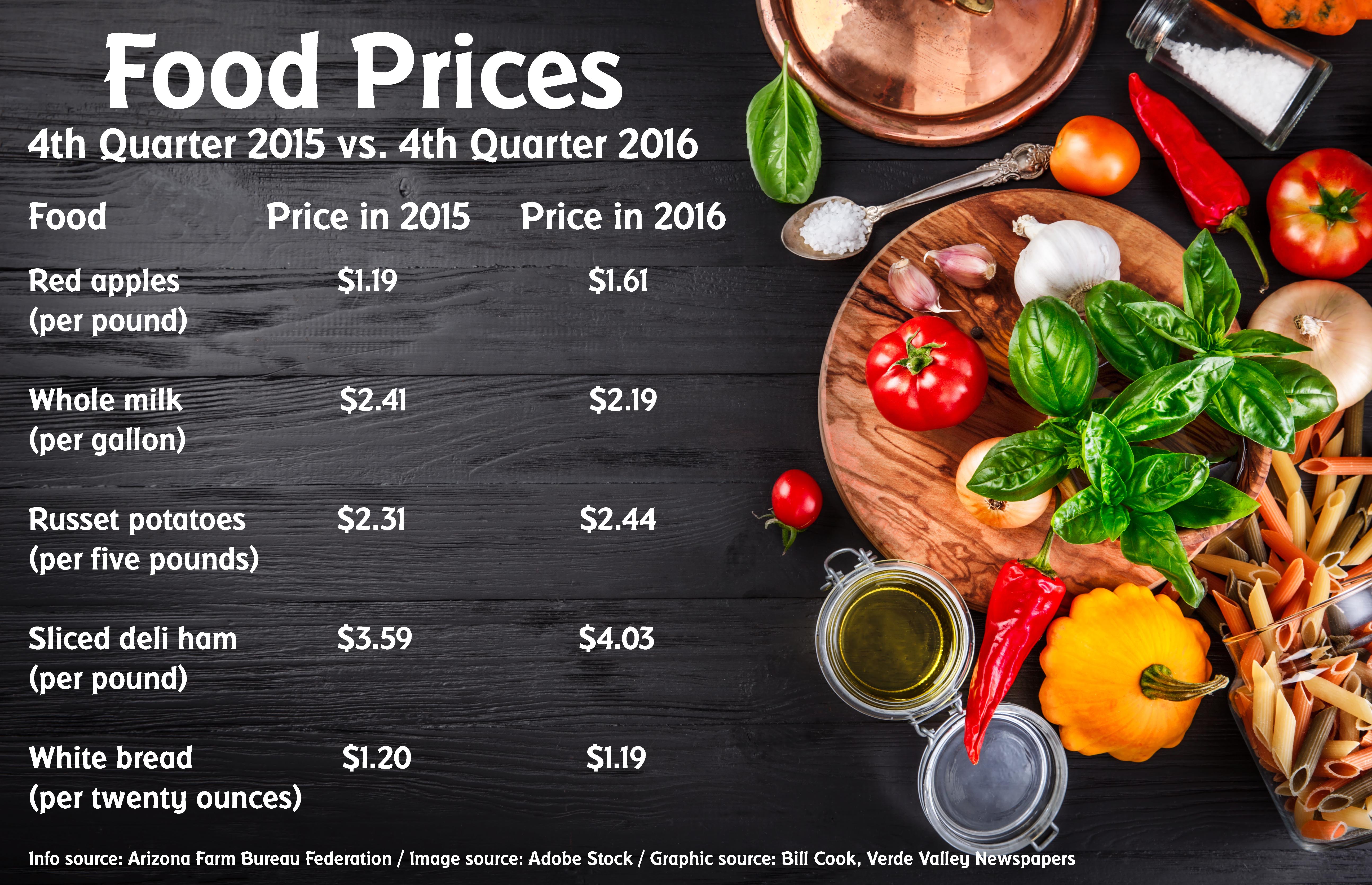 The high prices of food