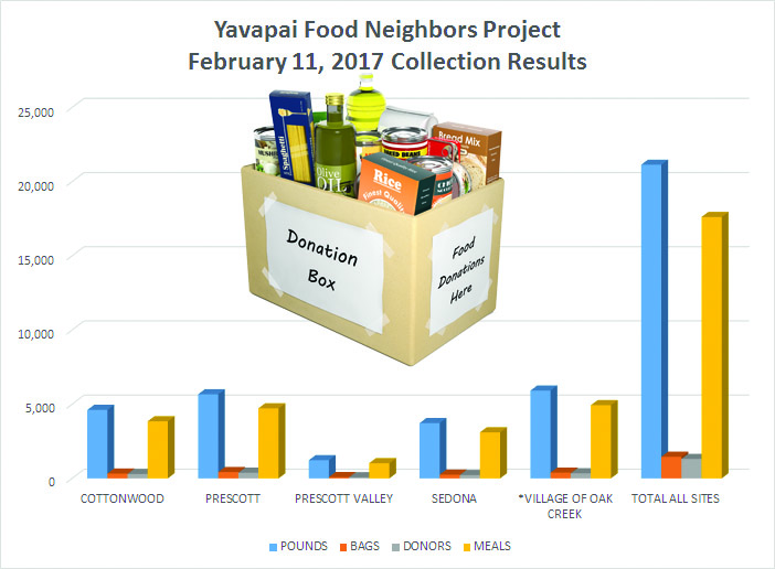 Villager Food Neighbors still recordsetting stars of Yavapai County