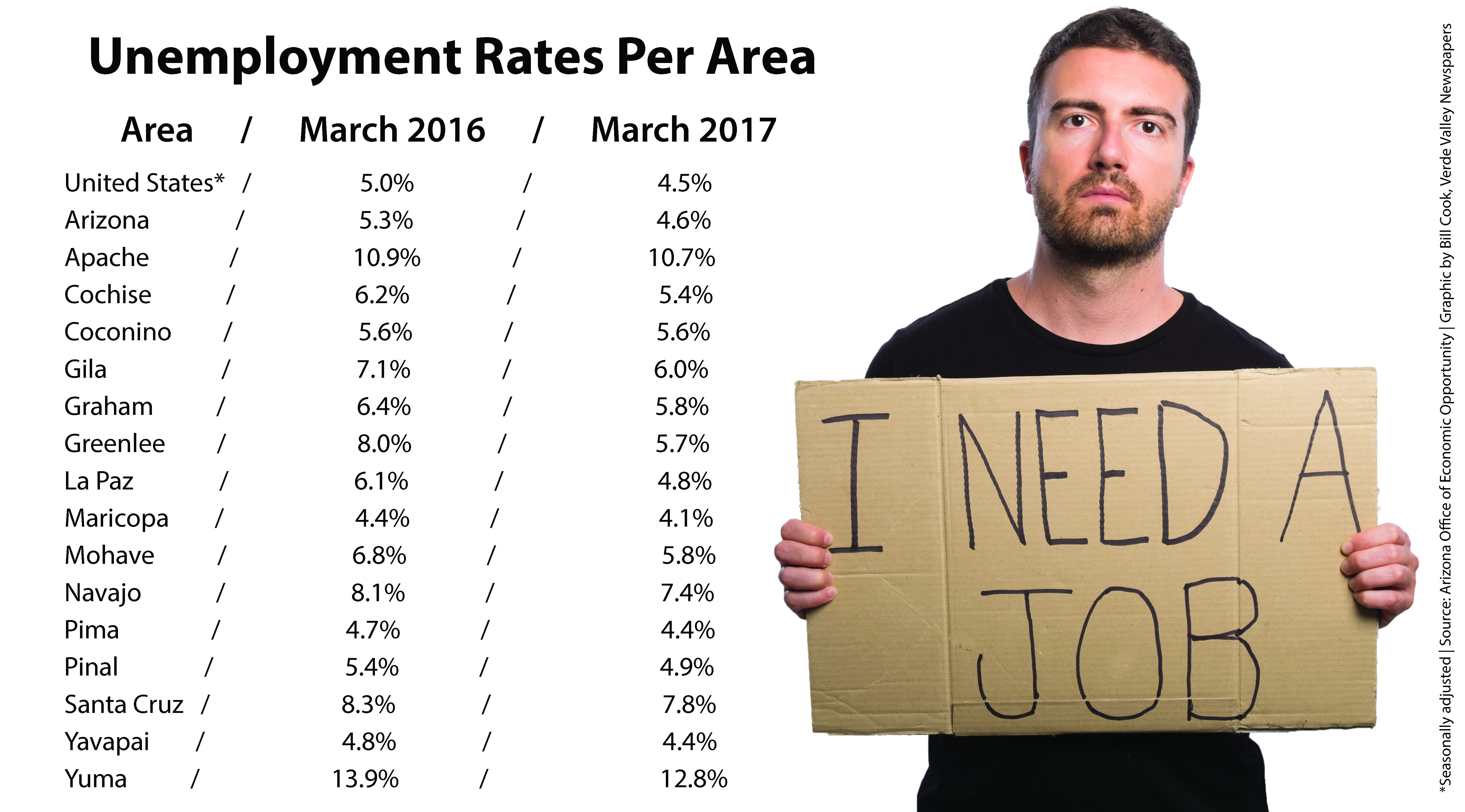 Arizona jobless rate falls to 4.6% - Verde Independent