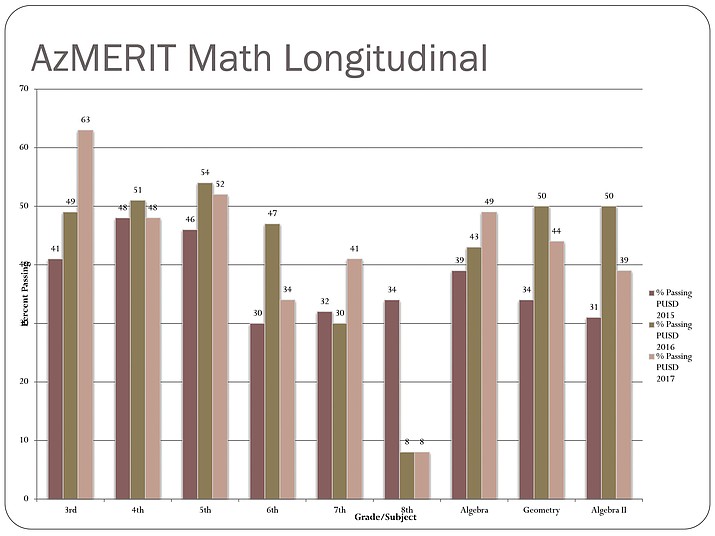 AZ Merit Math scores by grade and year. (Courtesy)