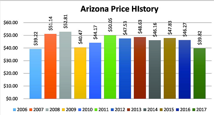 The latest survey from the Arizona Farm Bureau Federation shows the cost of a typical Thanksgiving dinner for a family of 10 this year is $39.82. That’s 14 percent less than shoppers paid for the same items a year ago. VVN/Chris Myers