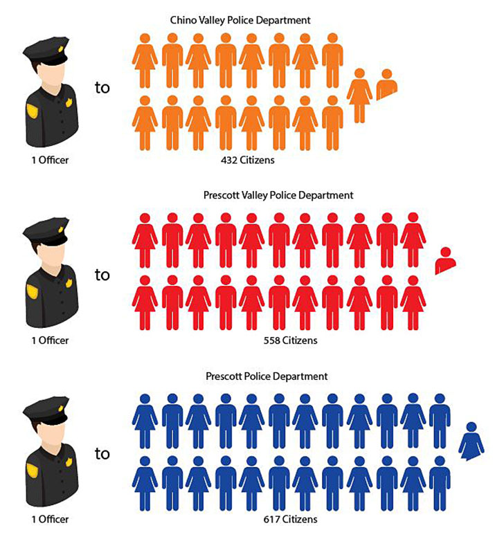 Area departments exceed, or come close to national average in policeto