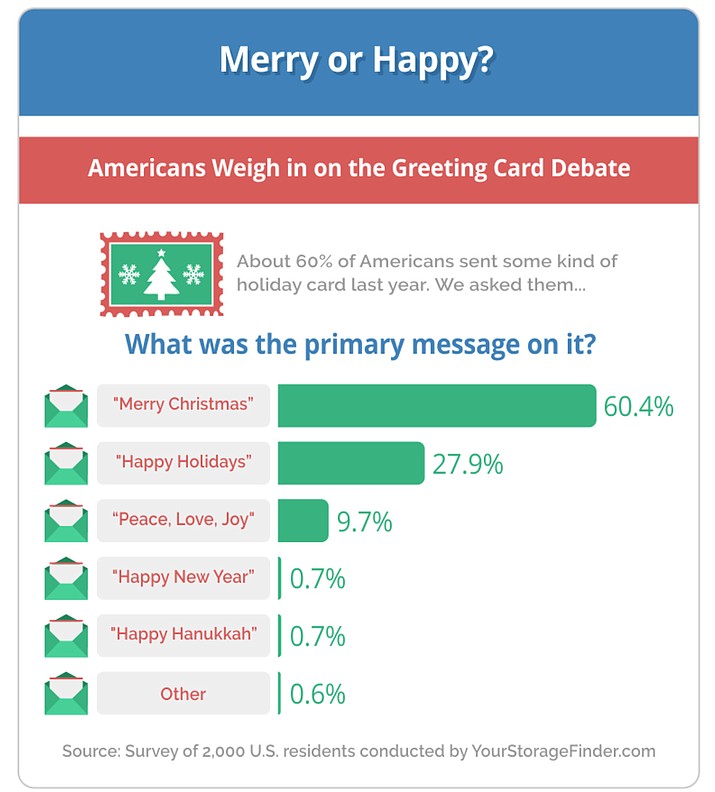 Most Americans appear to be on the same page when it comes to saying "Merry Christmas," according to a recent study by the online self-storage directory, Your Storage Finder.