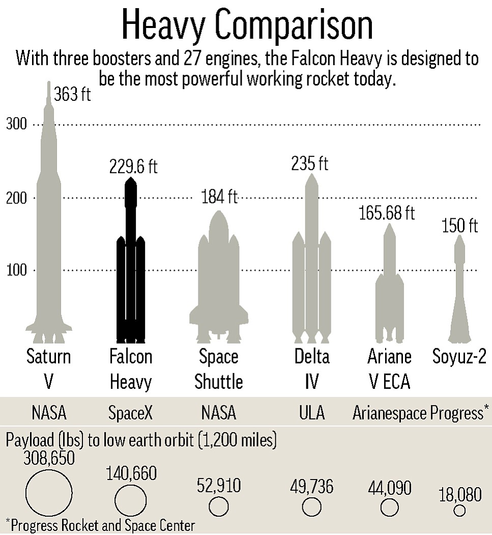 Chart compares heavy-class rockets by height and payload to low-Earth orbit.