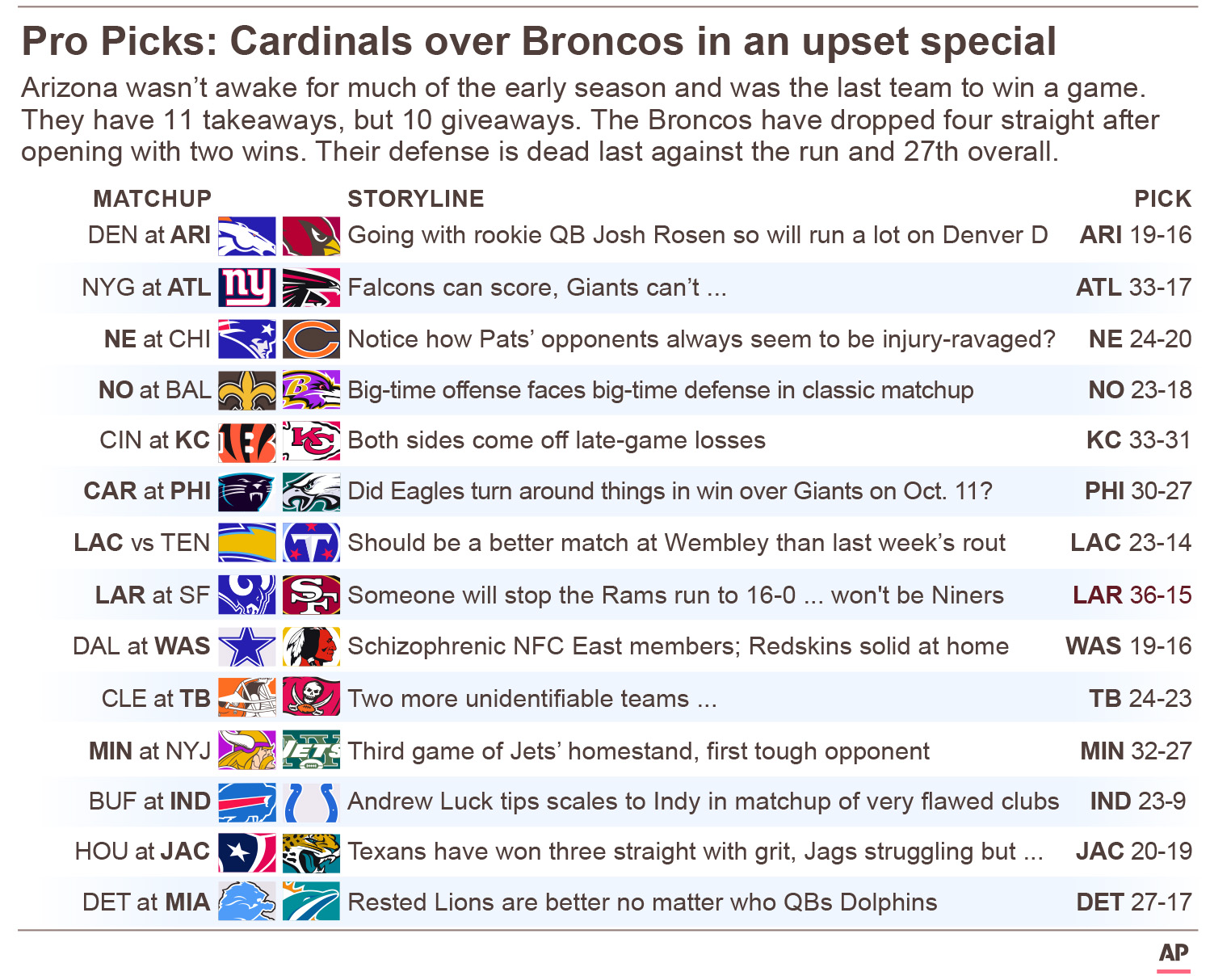 NFL Week 7 Picks: Cardinals over Broncos in an upset special, The Daily  Courier