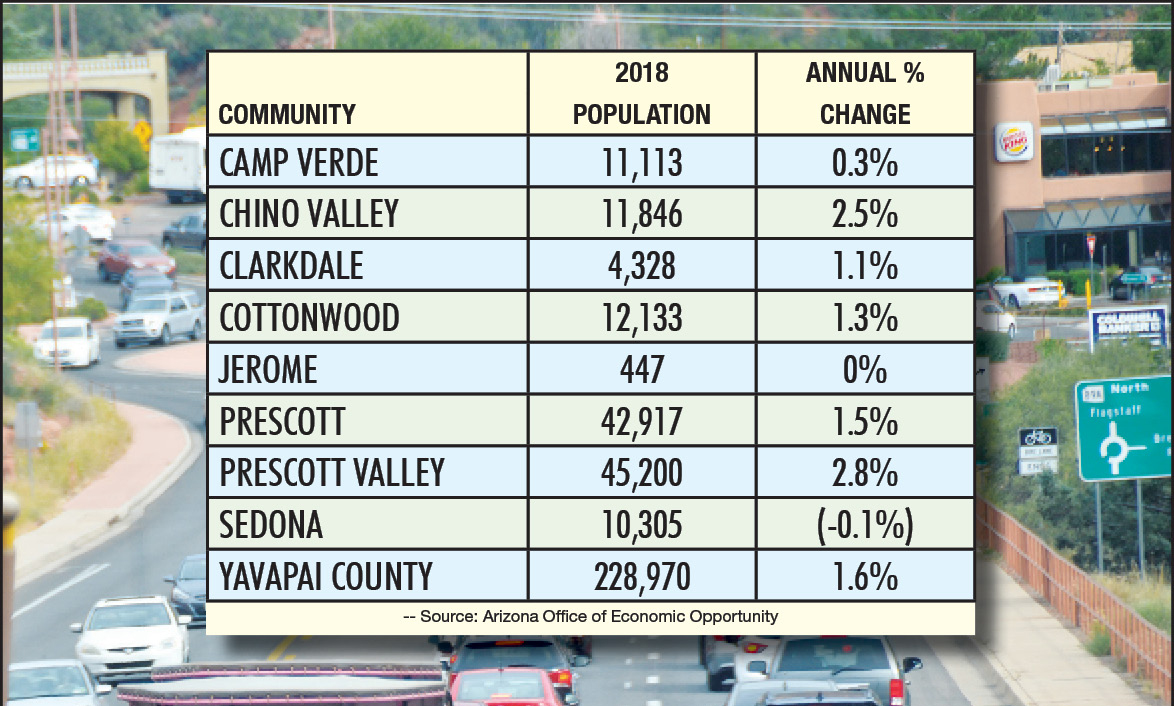 Suburb growth causes Arizona population to swell The Verde