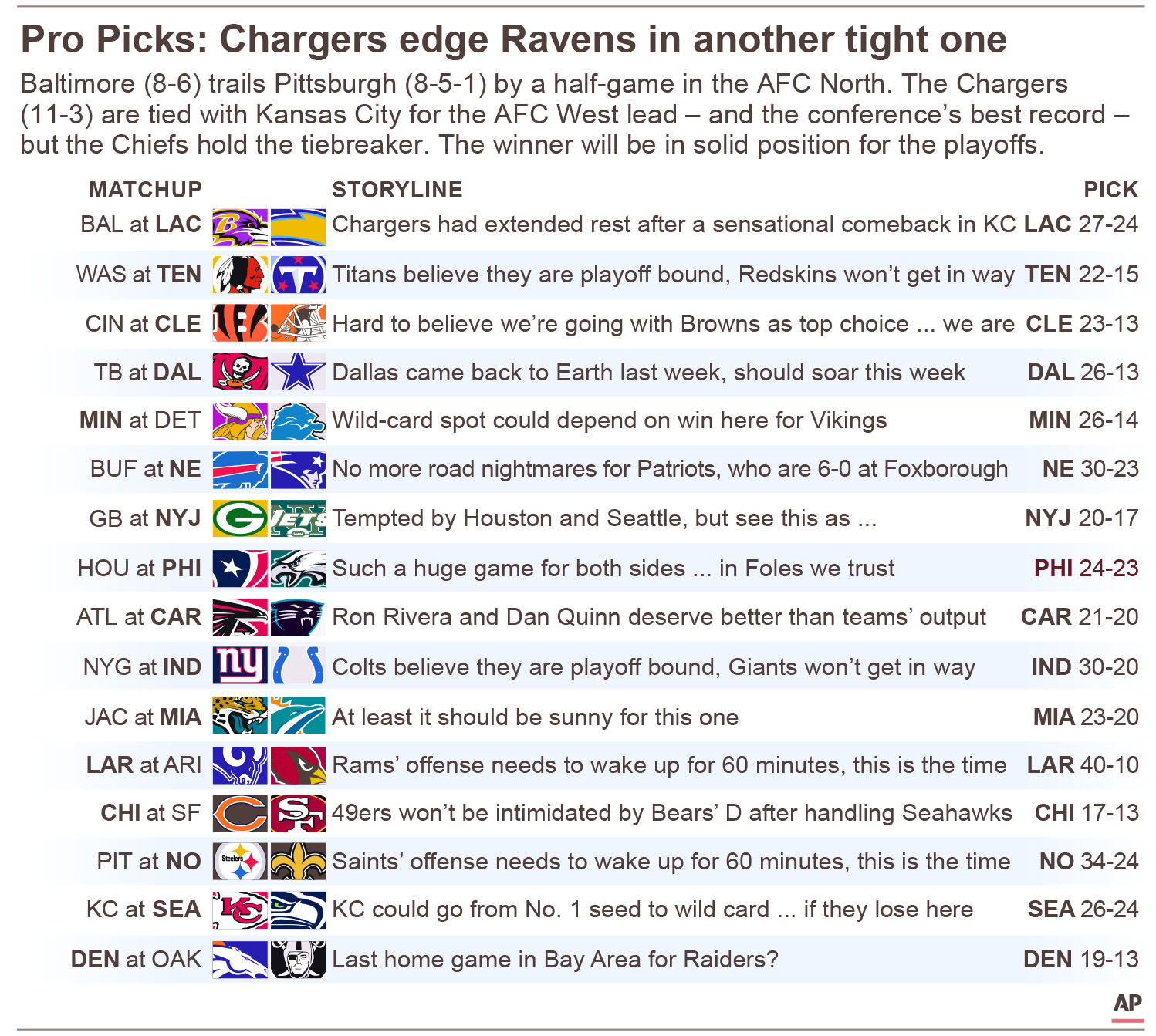 NFL Week 16 Picks Chargers edge Ravens in another tight one The