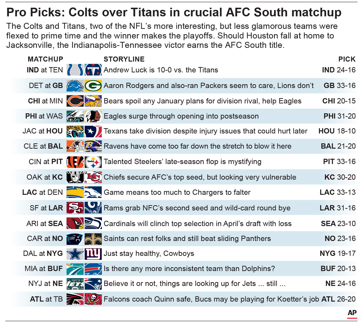 NFL Week 17 Picks Colts over Titans in crucial AFC South match up