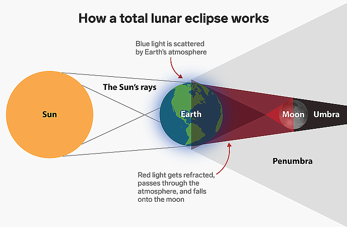 lunar eclipse 2019 arizona