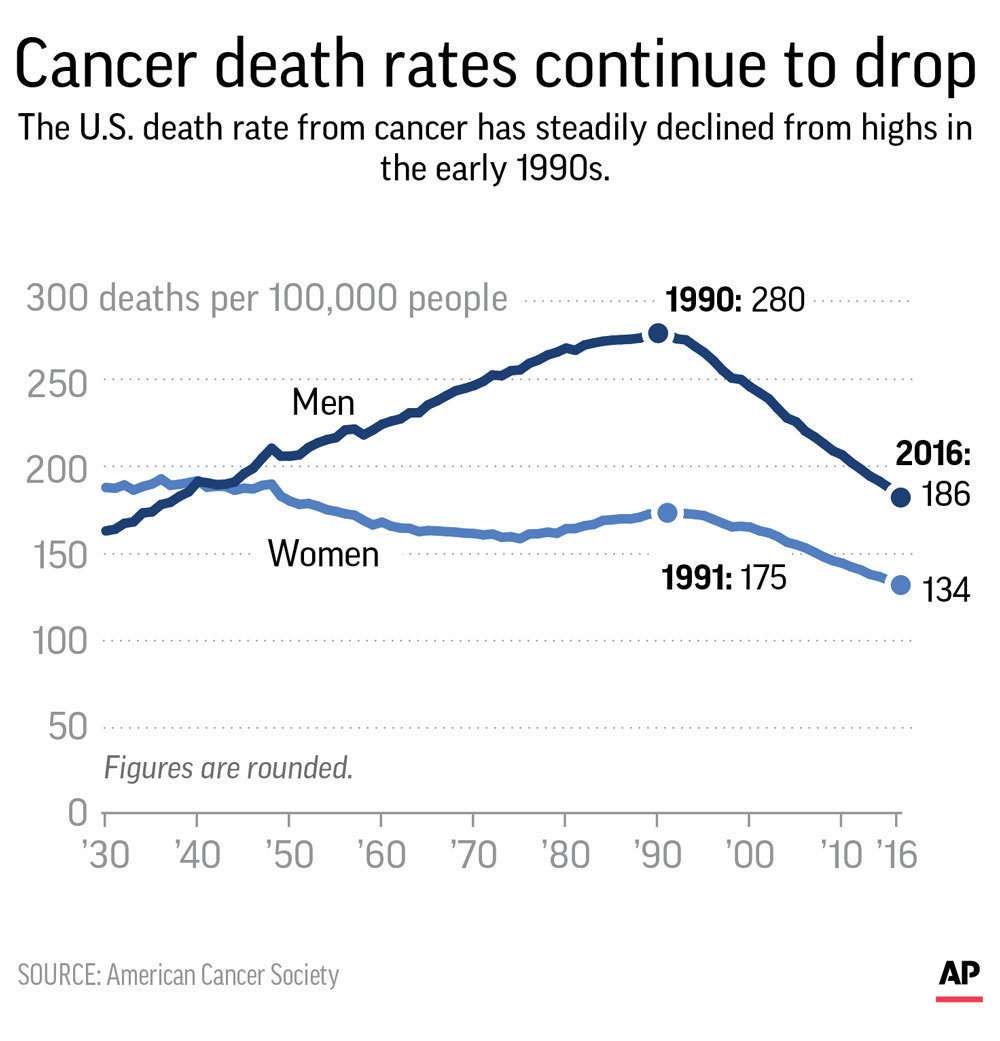 US cancer death rate hits milestone 25 years of decline The Daily