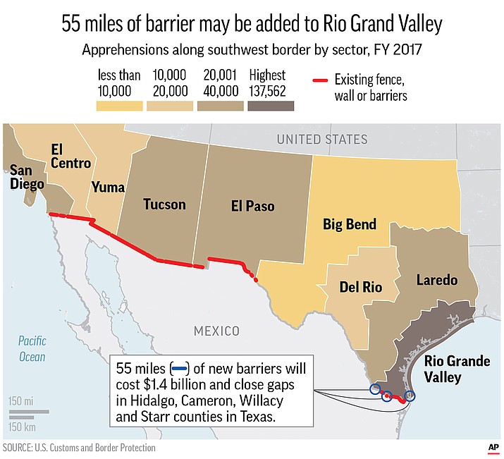 Graphic shows existing border fence and barriers built and apprehensions by border sector. (AP graphic)