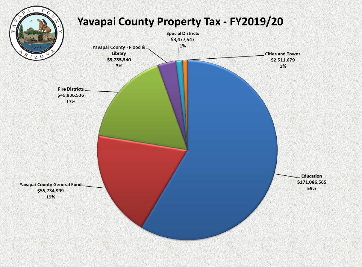 County supes set tax rates on 241M budget The Daily Courier