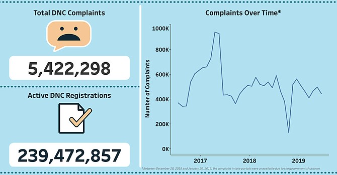 most-frequent-do-not-call-list-complaint-imposter-robocalls-the