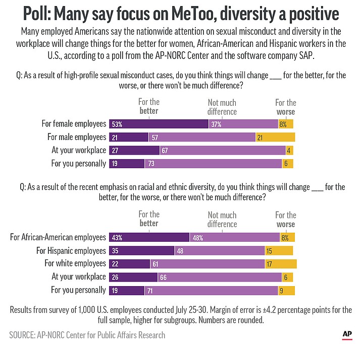 Results of AP-NORC Center poll on attitudes toward diversity and recent focus on sexual misconduct. (AP)