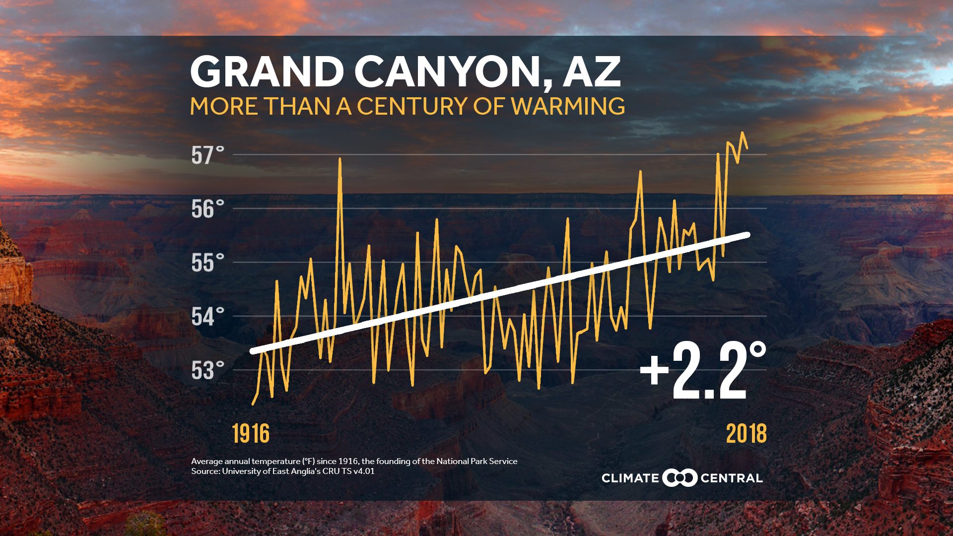 Climate change will continue to scorch the Southwest, data predict