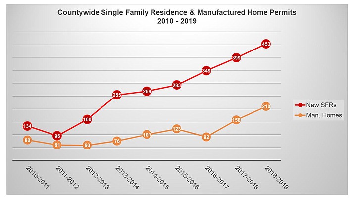 Yavapai County Development Services Director Dave Williams provided the Verde Independent with this chart, which shows the massive growth of number of single-family and manufactured home permits issued each year. Courtesy of Yavapai County Development Services.