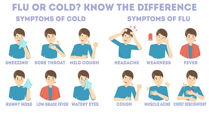 While flu shares many of the symptoms of the common cold, the early signs of flu are often a sudden fever, aches or pains, weakness or a loss of appetite. Having a cough and a fever together can be a good indication that you have flu.