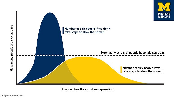 Flattening the curve is a term scientists are using to describe the efforts to slow down the spread of coronavirus. The tall, skinny curve represents what happens when people get sick at once and the overload on hospitals. (Graphic by Stephanie King)