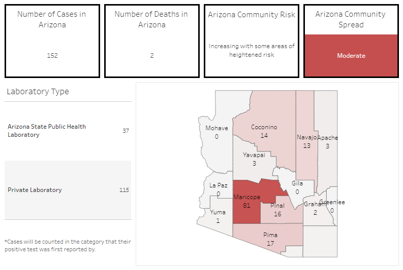 2nd death, 152 confirmed cases of coronavirus in Arizona, Yavapai