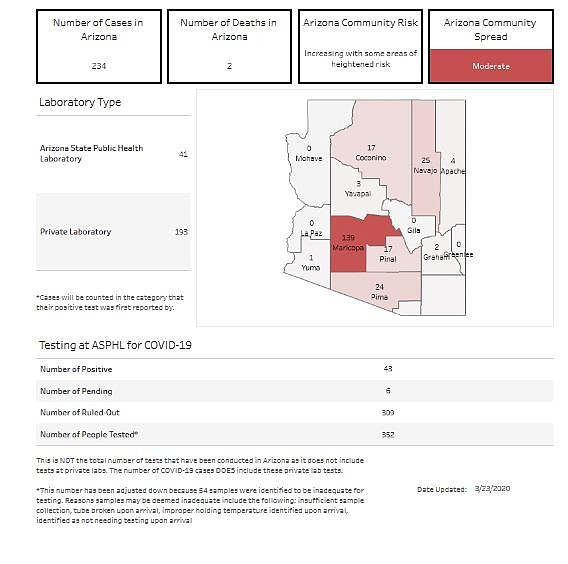 Second COVID19 death reported in Arizona; 235 confirmed cases in state