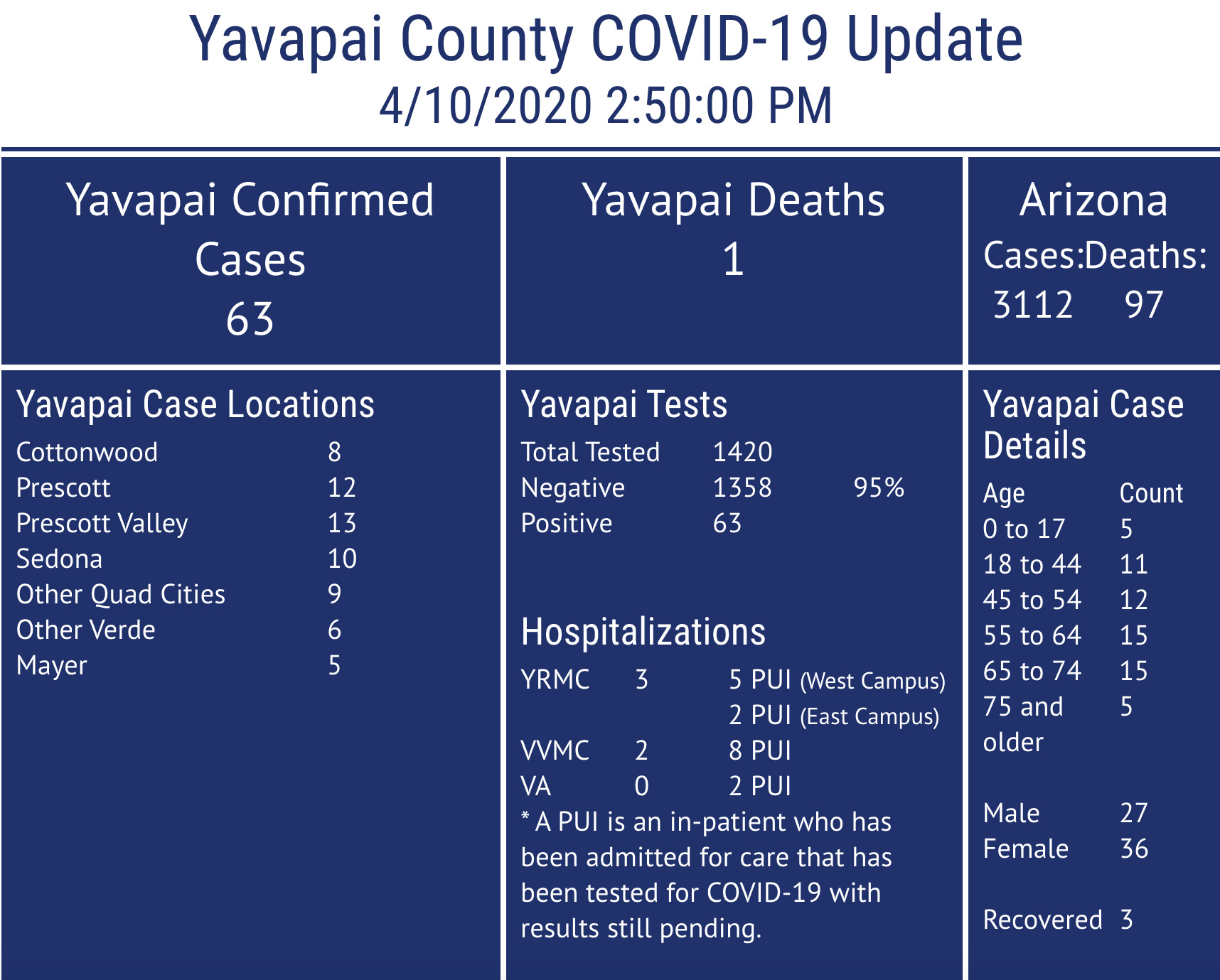 Yavapai County reports 63 confirmed COVID19 cases, zip code locations start Sunday The Daily