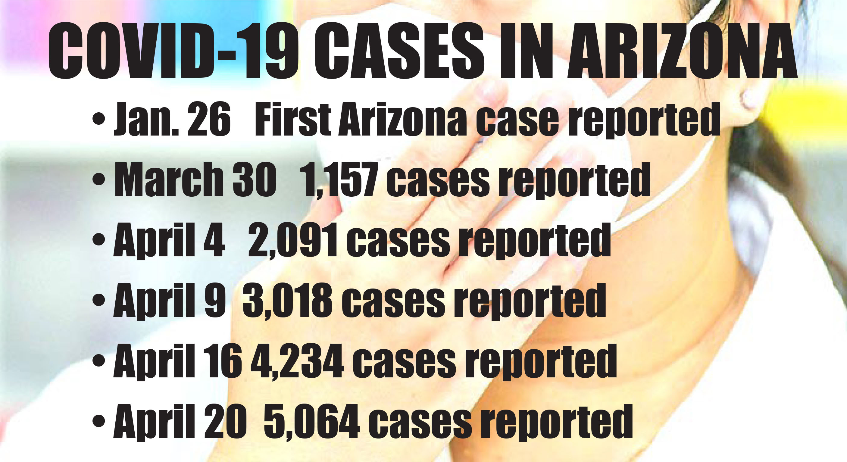 Arizona Now Has 5 000 Plus Covid 19 Cases More Than 4 000 New