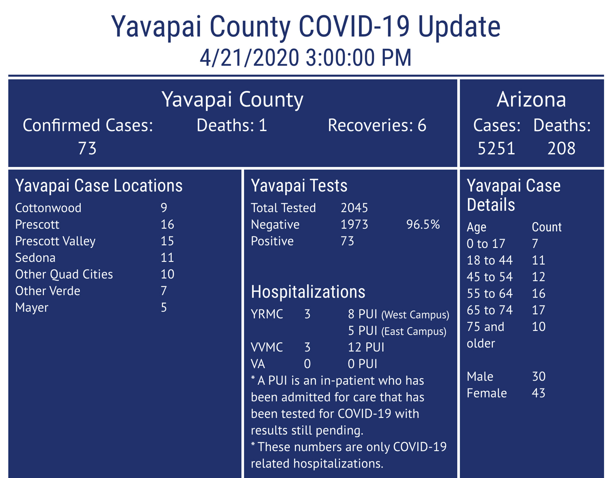 COVID19 Update 73 confirmed cases; why physical distancing and masks