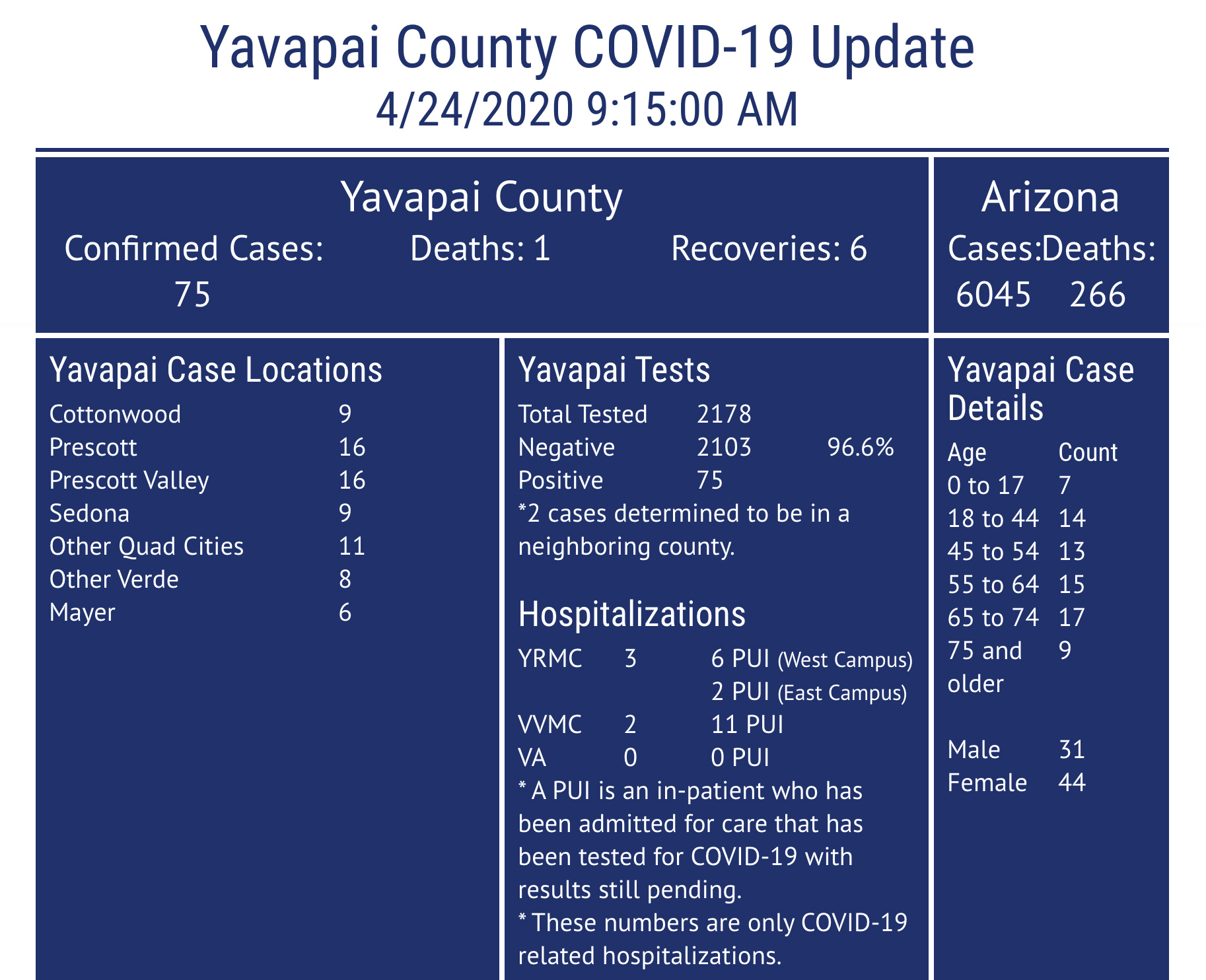 COVID19 Update Yavapai County has 75 confirmed cases, what do