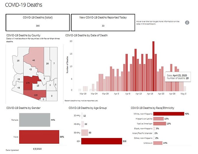 33 COVID19 Arizona deaths in past day; state reports 9,305 positive