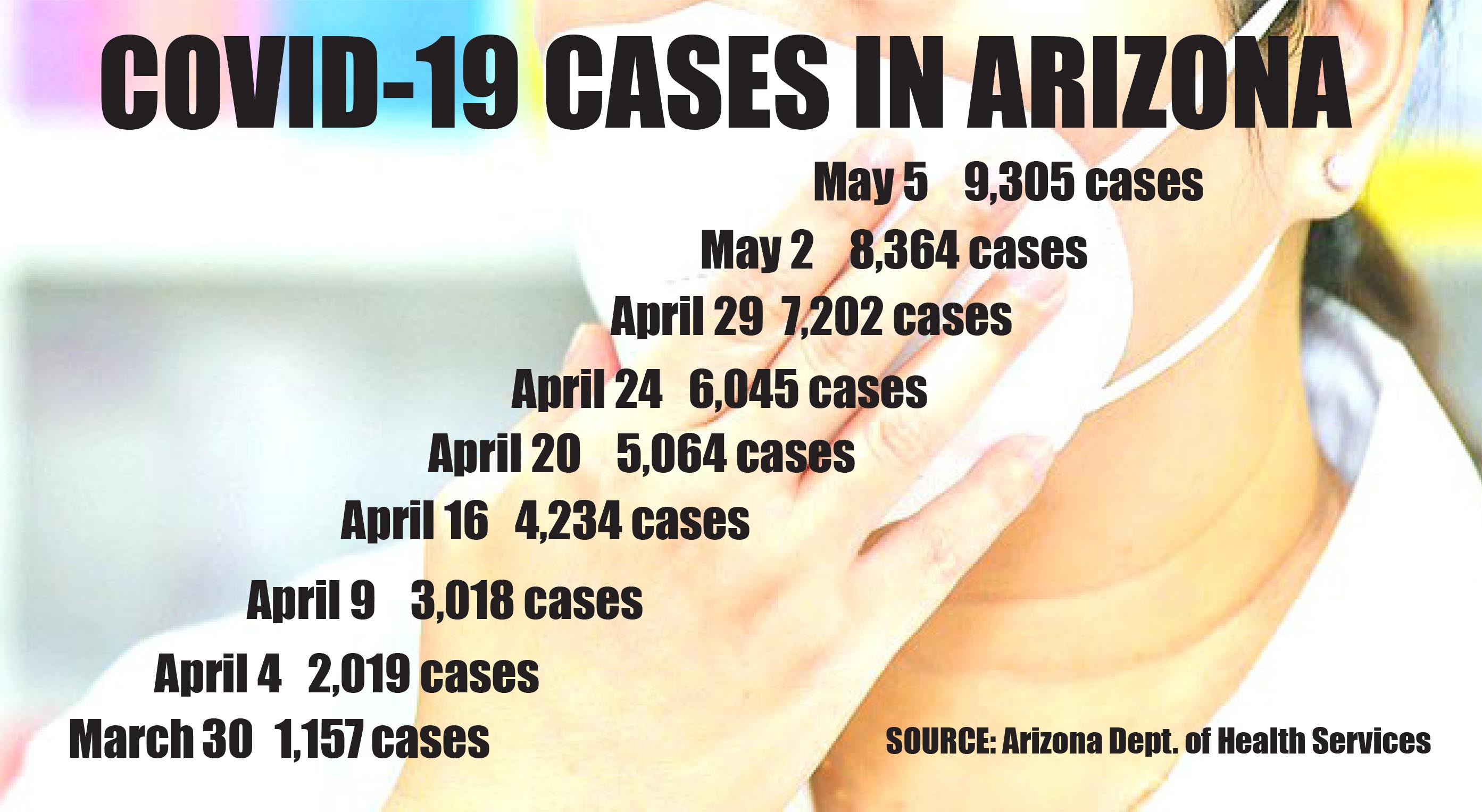 33 Covid 19 Arizona Deaths In Past Day State Reports 9 305 Positive Tests The Verde Independent Cottonwood Az