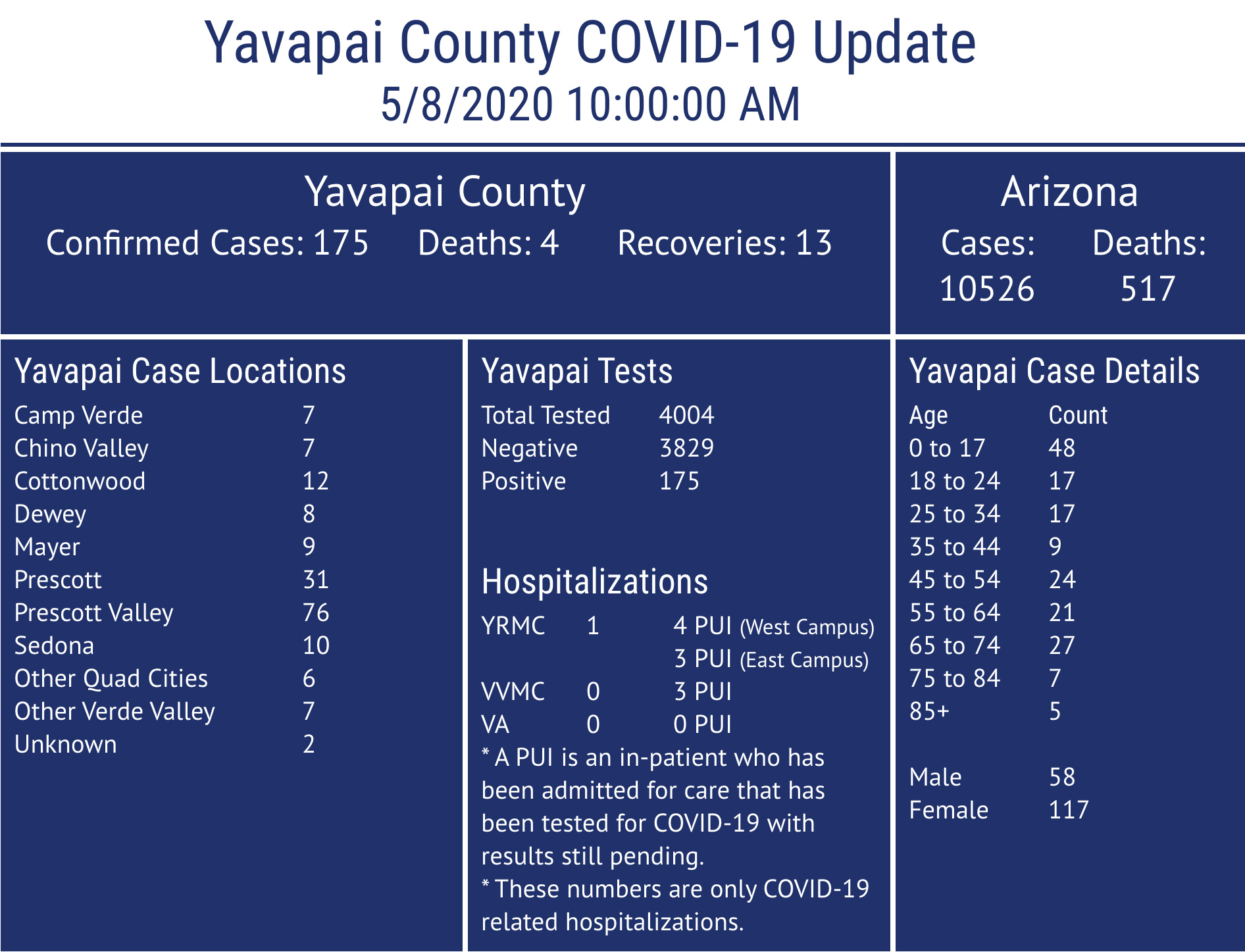 Two additional COVID19 deaths in Yavapai County, 175 confirmed cases