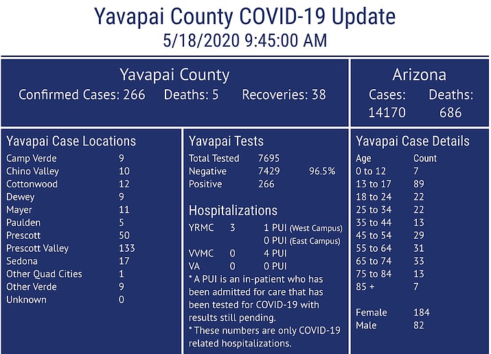 This COVID-19 dashboard is maintained by Yavapai County Community Health Services. It may not always reflect current numbers. To learn more, visit http://www.yavapai.us/chs.