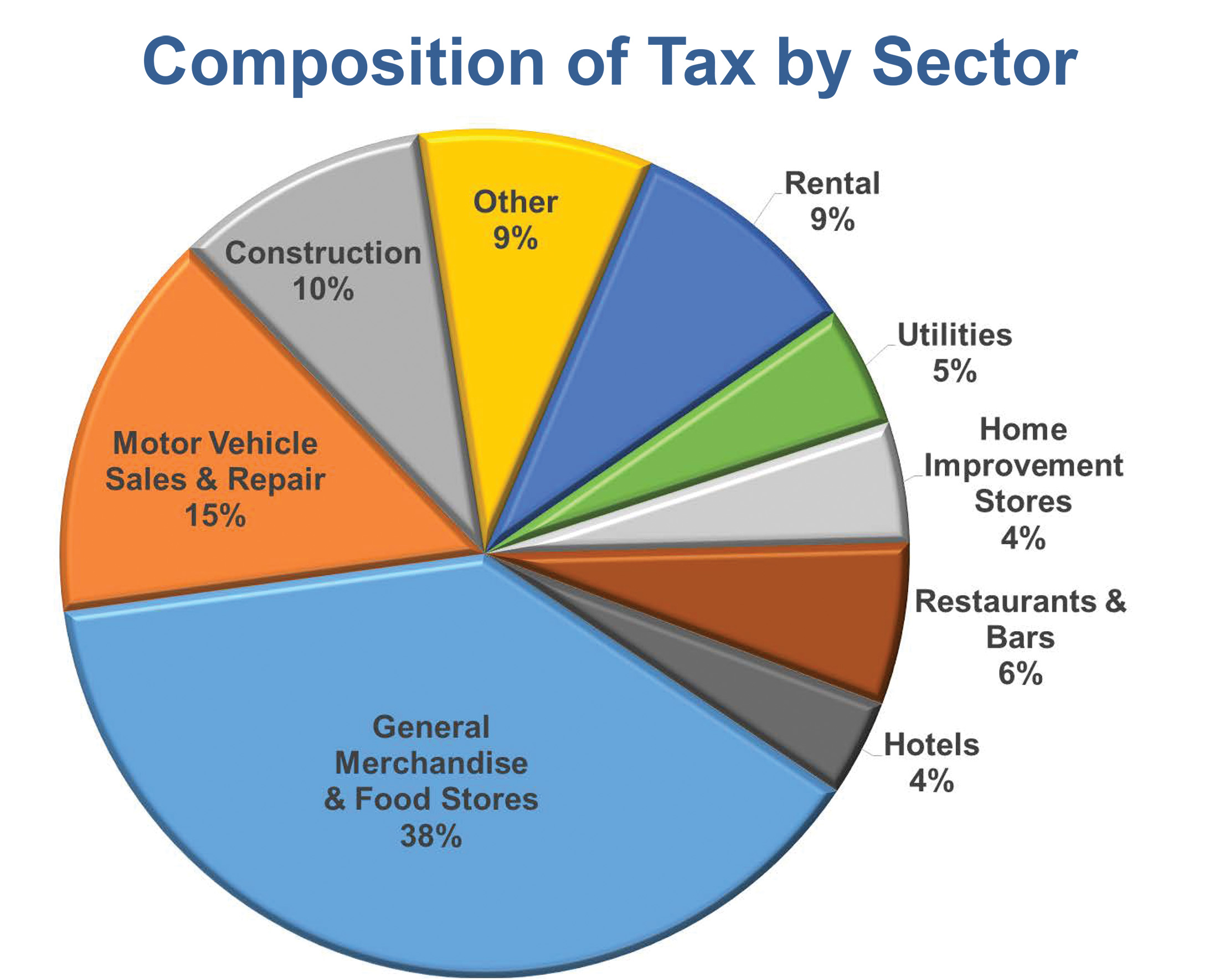 Prescott sales tax decline for April not as dire as expected The