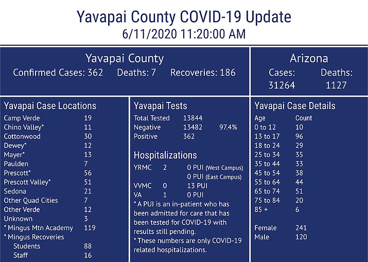 Yavapai County has recorded 362 confirmed cases of COVID-19 (coronavirus), up nine overnight, and now reports seven deaths, according to a Yavapai County Community Health Services (YCCHS) press release Thursday, June 11. This COVID-19 dashboard is maintained by Yavapai County Community Health Services. It may not always reflect current updated numbers or match posted Arizona Department of Health Services data. For more county COVID-19 data visit https://www.yavapai.us/chs. For state data visit https://www.azdhs.gov/covid-19. (YCCHS/Courtesy)